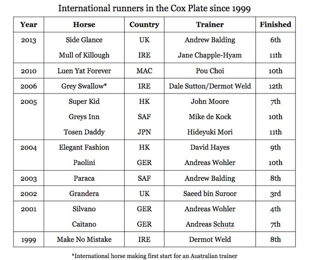 international runners in the Cox Plate since 1999
