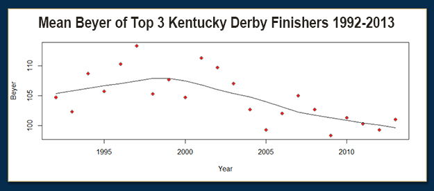 1992 Kentucky Derby Chart