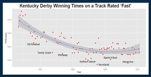 Kentucky Derby Charts History