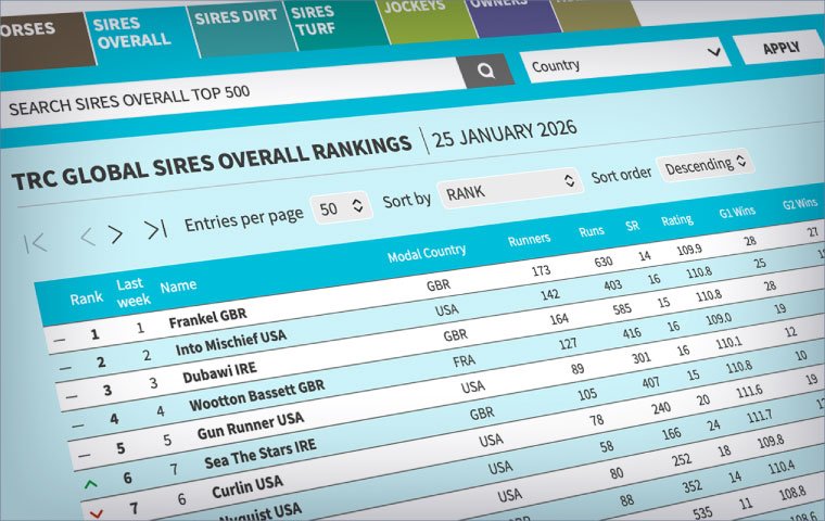 Global Rankings Update: Time for Not This Time